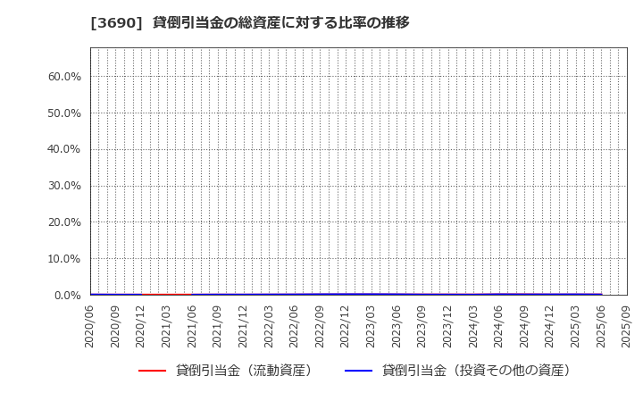3690 (株)イルグルム: 貸倒引当金の総資産に対する比率の推移
