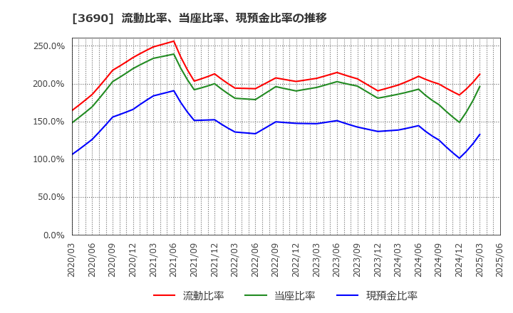 3690 (株)イルグルム: 流動比率、当座比率、現預金比率の推移