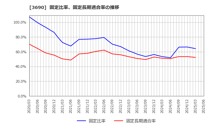 3690 (株)イルグルム: 固定比率、固定長期適合率の推移