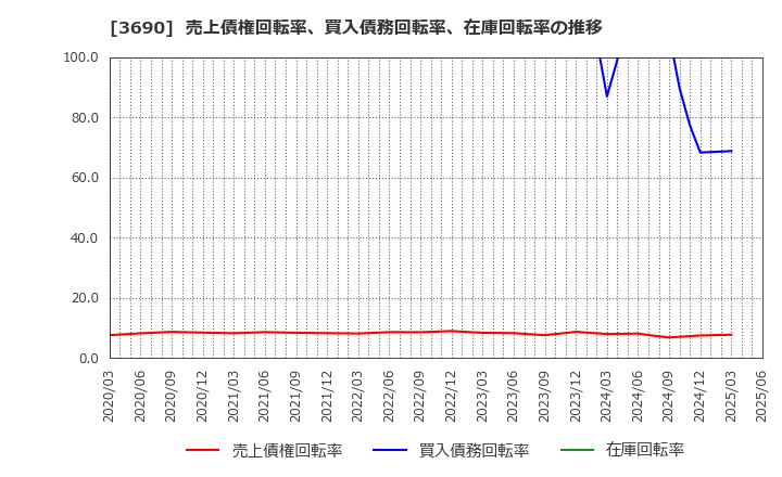 3690 (株)イルグルム: 売上債権回転率、買入債務回転率、在庫回転率の推移