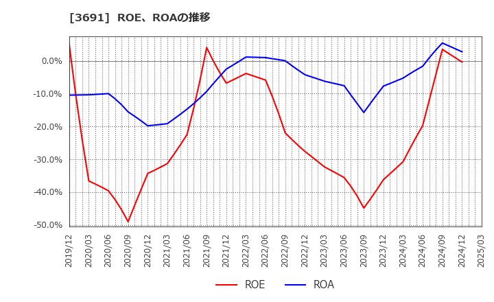 3691 (株)デジタルプラス: ROE、ROAの推移