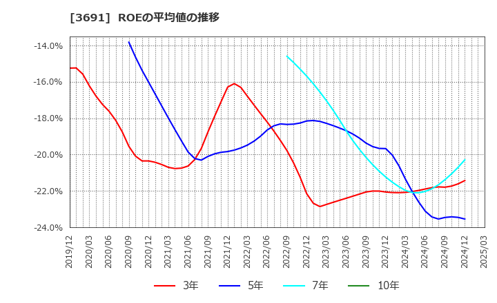 3691 (株)デジタルプラス: ROEの平均値の推移
