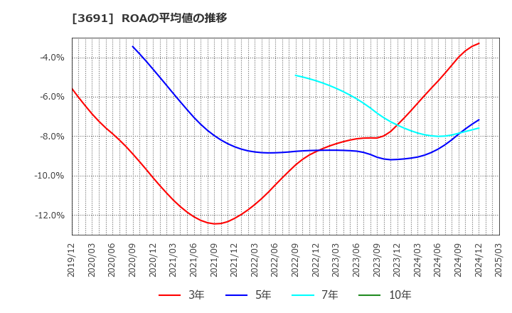 3691 (株)デジタルプラス: ROAの平均値の推移