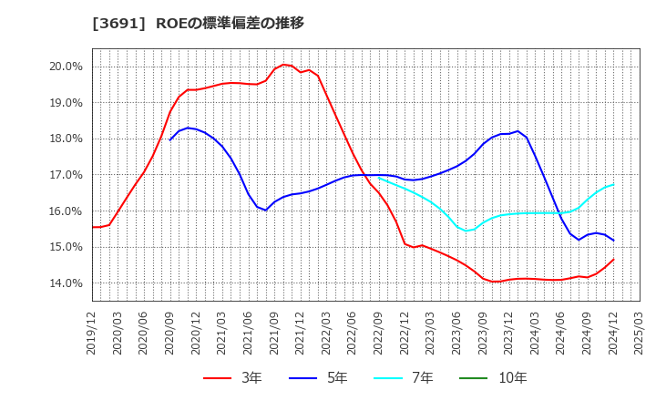 3691 (株)デジタルプラス: ROEの標準偏差の推移
