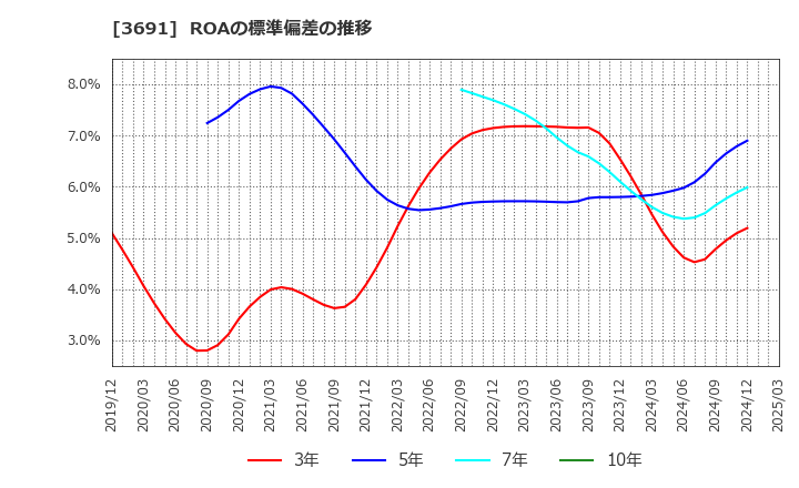 3691 (株)デジタルプラス: ROAの標準偏差の推移