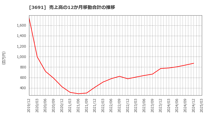 3691 (株)デジタルプラス: 売上高の12か月移動合計の推移