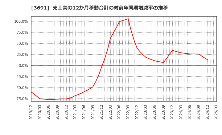 3691 (株)デジタルプラス: 売上高の12か月移動合計の対前年同期増減率の推移