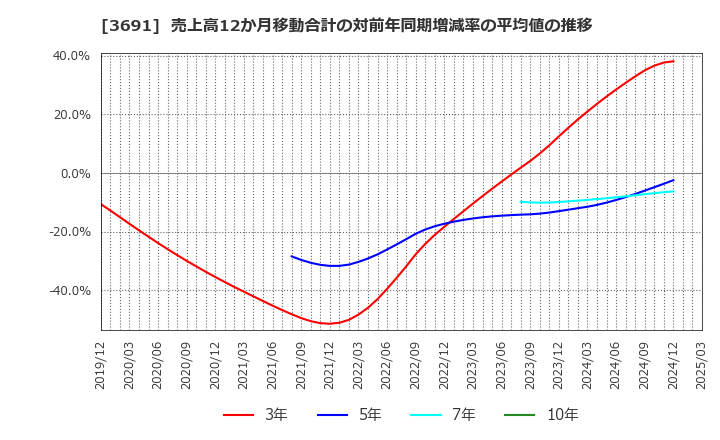 3691 (株)デジタルプラス: 売上高12か月移動合計の対前年同期増減率の平均値の推移