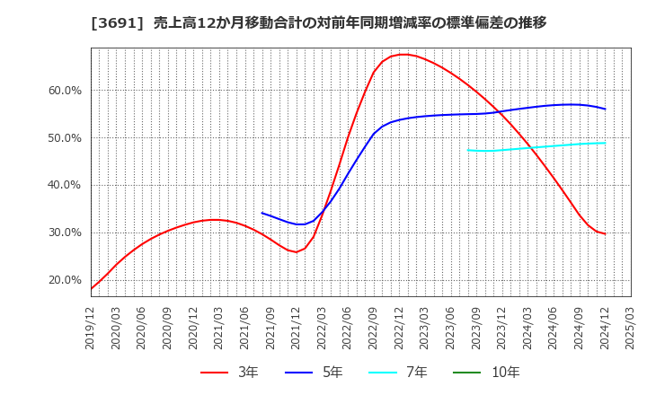 3691 (株)デジタルプラス: 売上高12か月移動合計の対前年同期増減率の標準偏差の推移