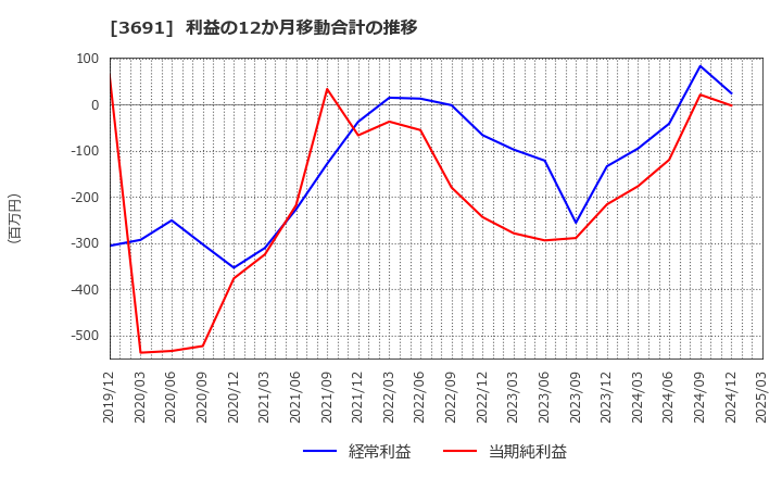 3691 (株)デジタルプラス: 利益の12か月移動合計の推移