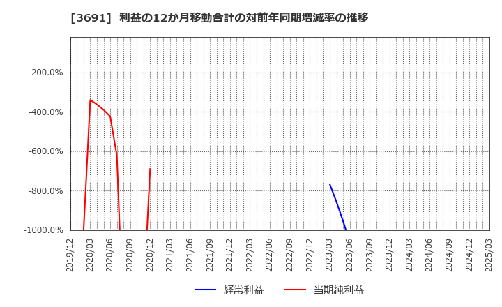3691 (株)デジタルプラス: 利益の12か月移動合計の対前年同期増減率の推移
