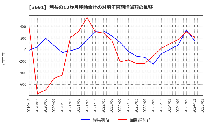 3691 (株)デジタルプラス: 利益の12か月移動合計の対前年同期増減額の推移