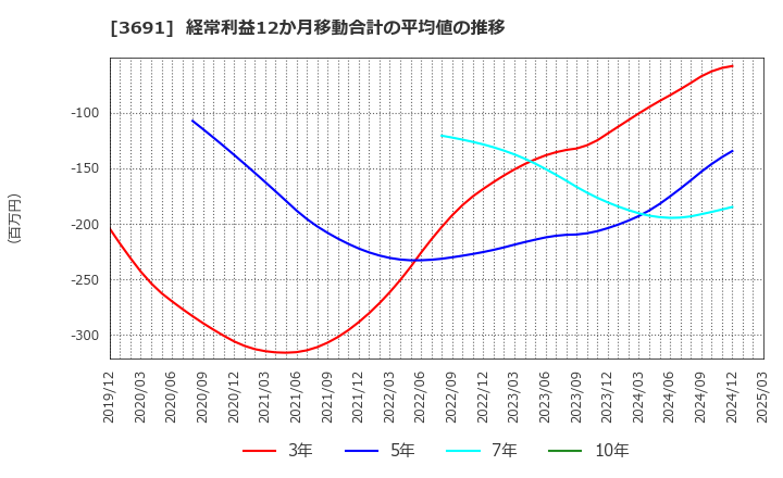 3691 (株)デジタルプラス: 経常利益12か月移動合計の平均値の推移