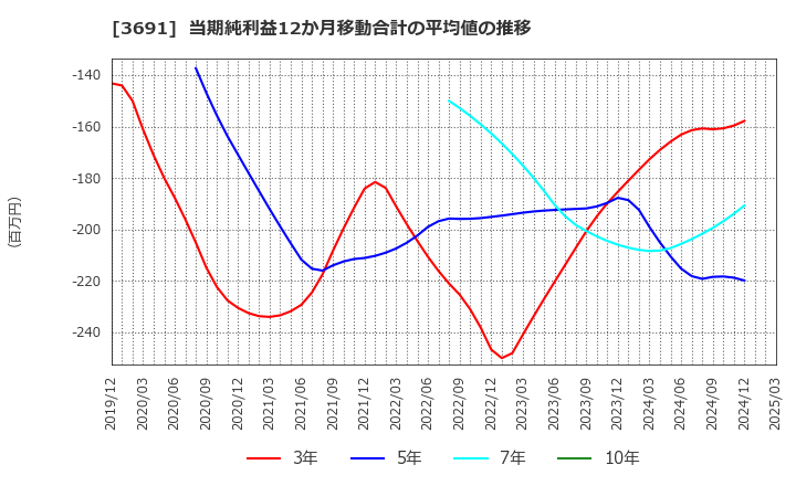 3691 (株)デジタルプラス: 当期純利益12か月移動合計の平均値の推移