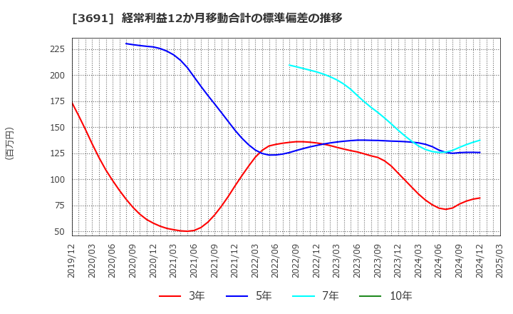3691 (株)デジタルプラス: 経常利益12か月移動合計の標準偏差の推移