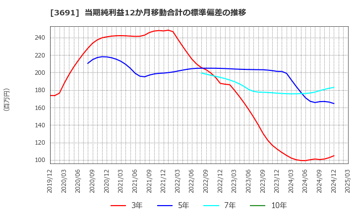 3691 (株)デジタルプラス: 当期純利益12か月移動合計の標準偏差の推移