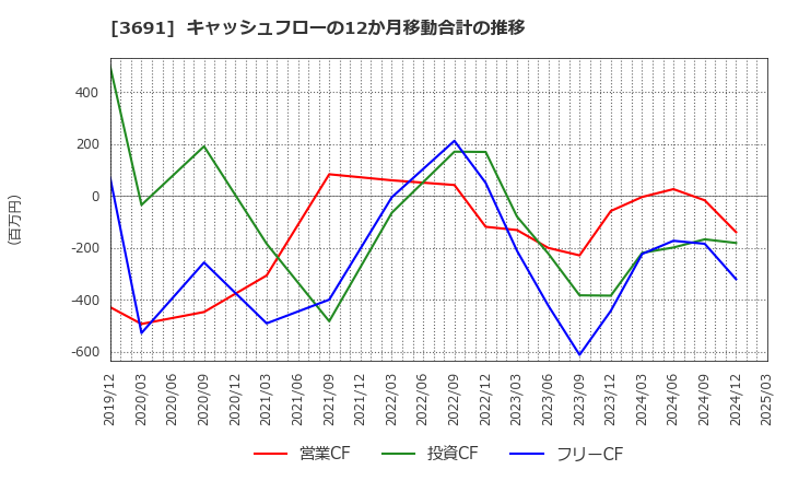 3691 (株)デジタルプラス: キャッシュフローの12か月移動合計の推移