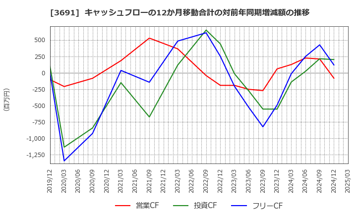 3691 (株)デジタルプラス: キャッシュフローの12か月移動合計の対前年同期増減額の推移