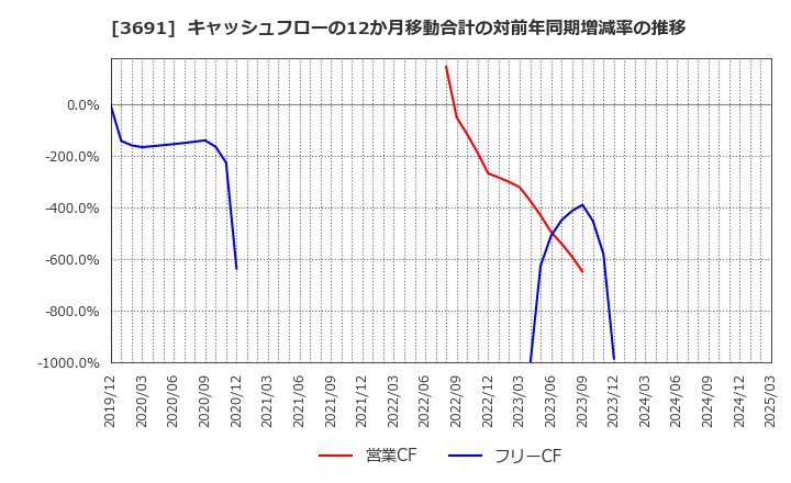 3691 (株)デジタルプラス: キャッシュフローの12か月移動合計の対前年同期増減率の推移