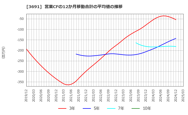 3691 (株)デジタルプラス: 営業CFの12か月移動合計の平均値の推移