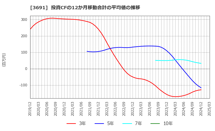 3691 (株)デジタルプラス: 投資CFの12か月移動合計の平均値の推移
