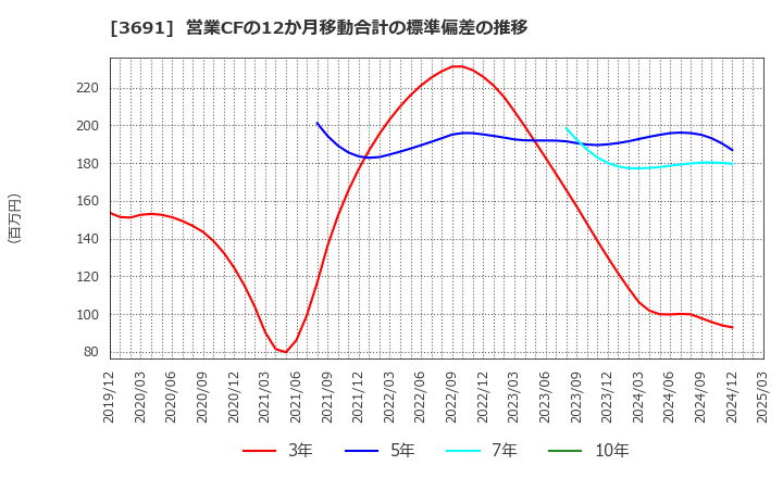 3691 (株)デジタルプラス: 営業CFの12か月移動合計の標準偏差の推移