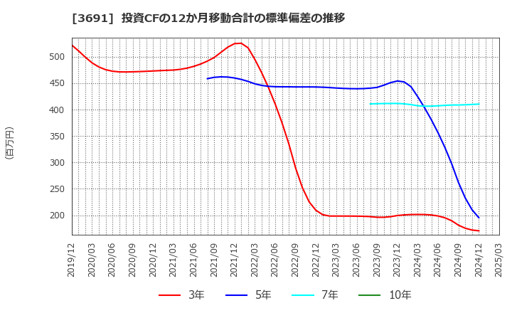 3691 (株)デジタルプラス: 投資CFの12か月移動合計の標準偏差の推移