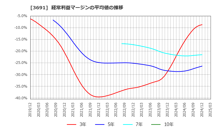 3691 (株)デジタルプラス: 経常利益マージンの平均値の推移
