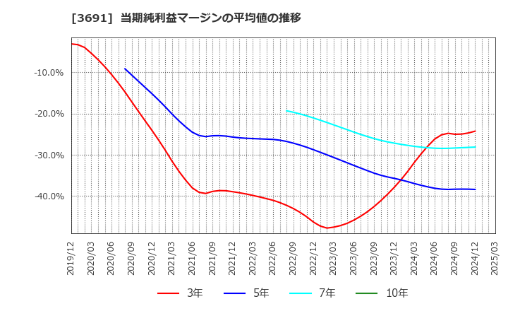 3691 (株)デジタルプラス: 当期純利益マージンの平均値の推移