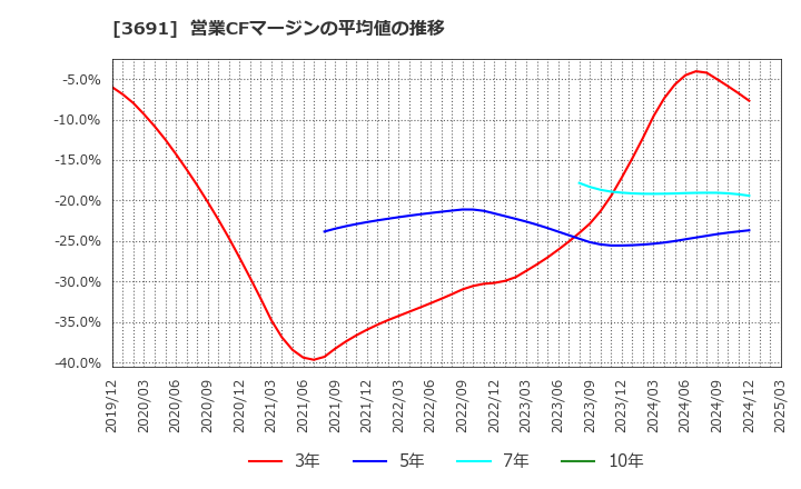 3691 (株)デジタルプラス: 営業CFマージンの平均値の推移