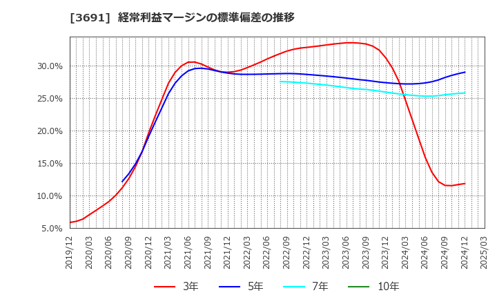 3691 (株)デジタルプラス: 経常利益マージンの標準偏差の推移