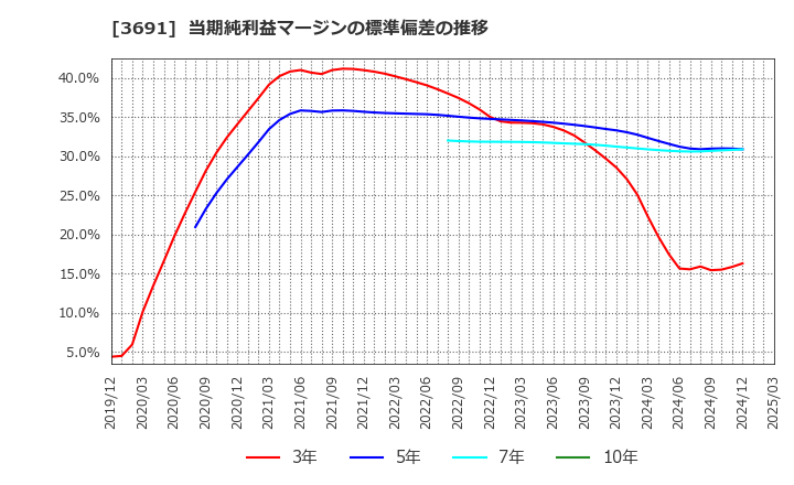 3691 (株)デジタルプラス: 当期純利益マージンの標準偏差の推移