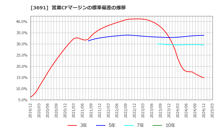 3691 (株)デジタルプラス: 営業CFマージンの標準偏差の推移