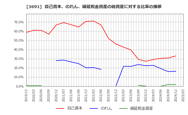 3691 (株)デジタルプラス: 自己資本、のれん、繰延税金資産の総資産に対する比率の推移