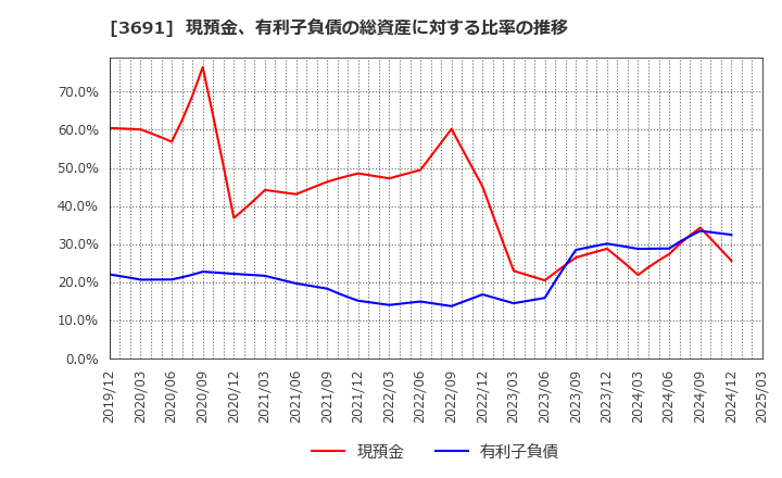 3691 (株)デジタルプラス: 現預金、有利子負債の総資産に対する比率の推移