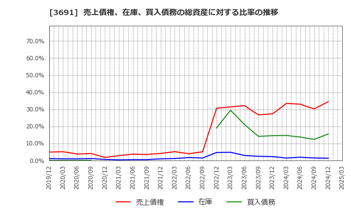 3691 (株)デジタルプラス: 売上債権、在庫、買入債務の総資産に対する比率の推移