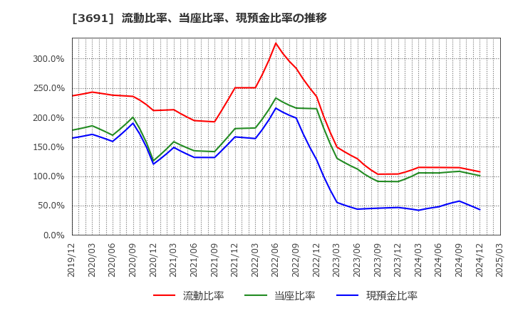 3691 (株)デジタルプラス: 流動比率、当座比率、現預金比率の推移
