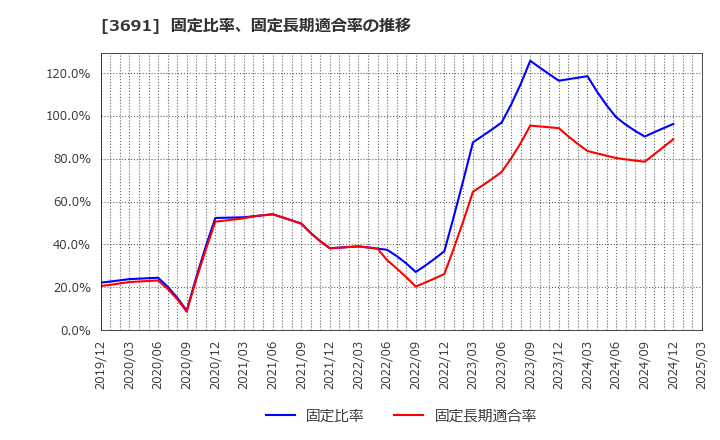 3691 (株)デジタルプラス: 固定比率、固定長期適合率の推移