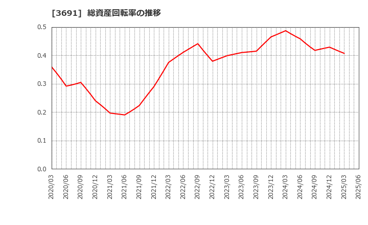 3691 (株)デジタルプラス: 総資産回転率の推移