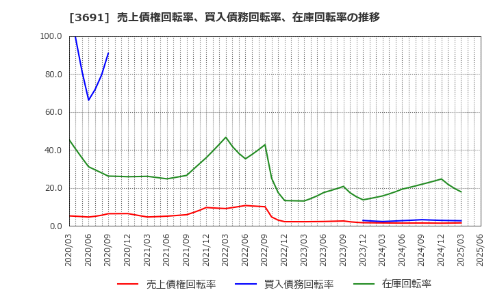3691 (株)デジタルプラス: 売上債権回転率、買入債務回転率、在庫回転率の推移