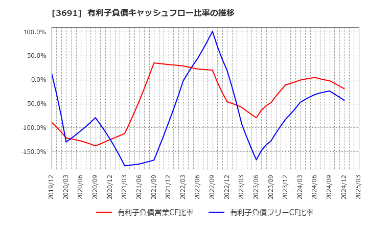 3691 (株)デジタルプラス: 有利子負債キャッシュフロー比率の推移