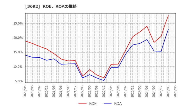 3692 (株)ＦＦＲＩセキュリティ: ROE、ROAの推移