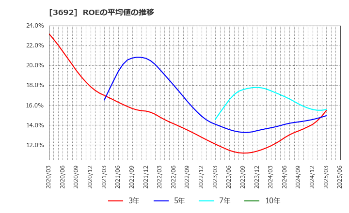 3692 (株)ＦＦＲＩセキュリティ: ROEの平均値の推移