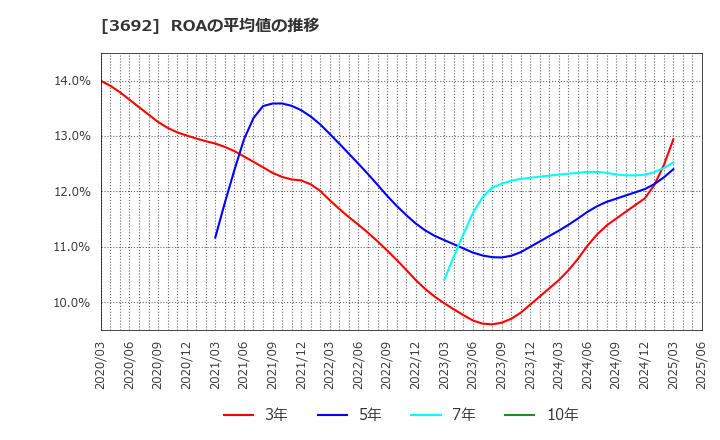 3692 (株)ＦＦＲＩセキュリティ: ROAの平均値の推移