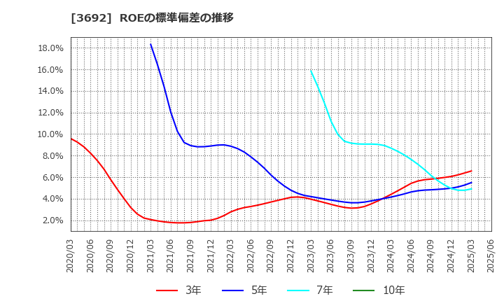 3692 (株)ＦＦＲＩセキュリティ: ROEの標準偏差の推移