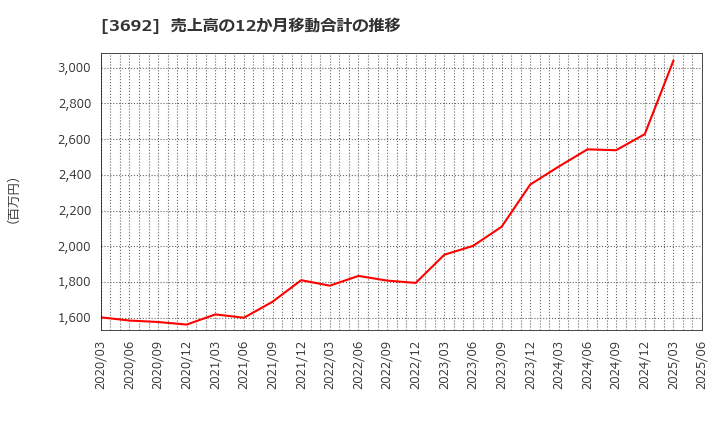 3692 (株)ＦＦＲＩセキュリティ: 売上高の12か月移動合計の推移