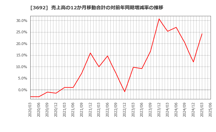 3692 (株)ＦＦＲＩセキュリティ: 売上高の12か月移動合計の対前年同期増減率の推移