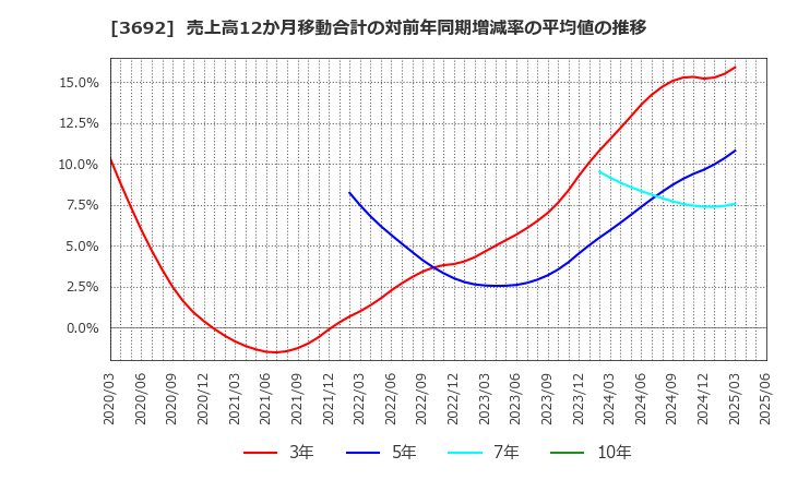 3692 (株)ＦＦＲＩセキュリティ: 売上高12か月移動合計の対前年同期増減率の平均値の推移