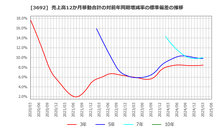 3692 (株)ＦＦＲＩセキュリティ: 売上高12か月移動合計の対前年同期増減率の標準偏差の推移