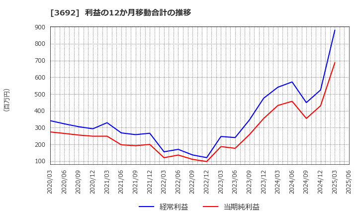 3692 (株)ＦＦＲＩセキュリティ: 利益の12か月移動合計の推移